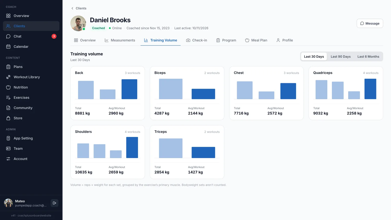 Training Volume tab for client Daniel Brooks showing the last 30 days as bar charts for back, biceps, chest, quadriceps, shoulders and triceps, each with total kg and average kg per workout
